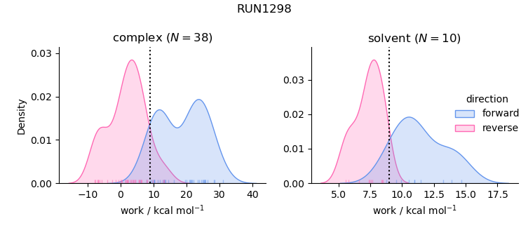 work distributions
