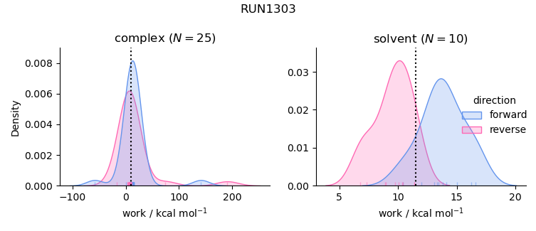 work distributions