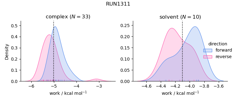 work distributions