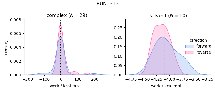 work distributions