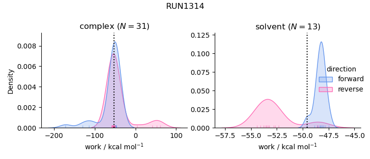 work distributions