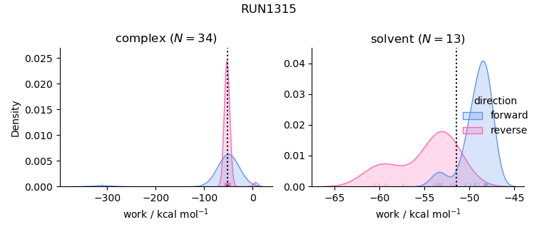 work distributions