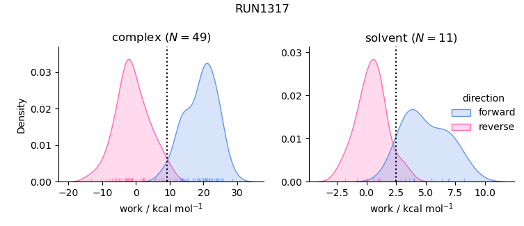 work distributions