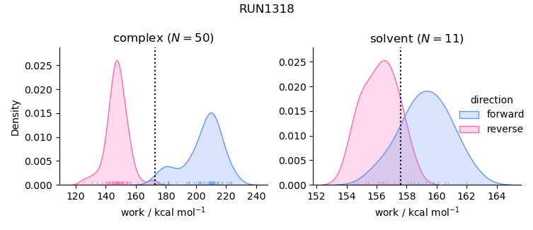 work distributions