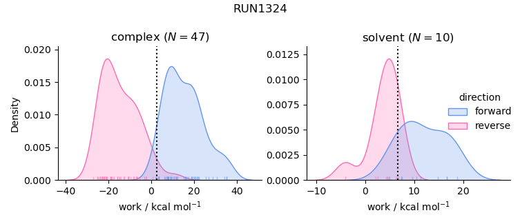 work distributions