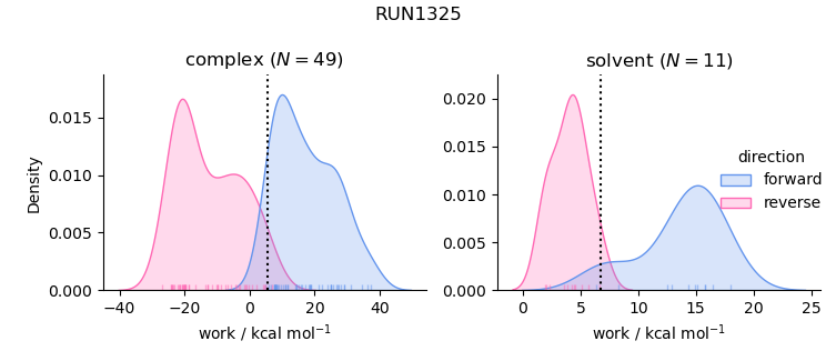 work distributions