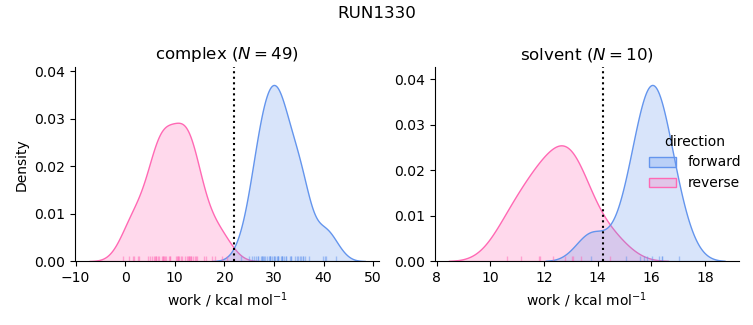work distributions