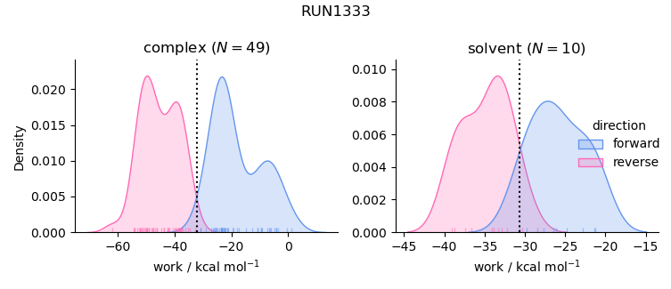 work distributions