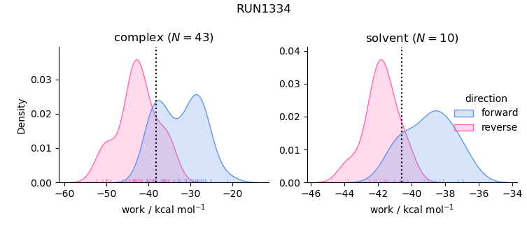 work distributions