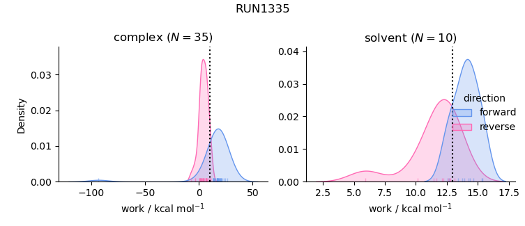 work distributions