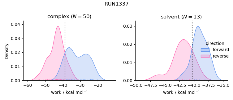 work distributions