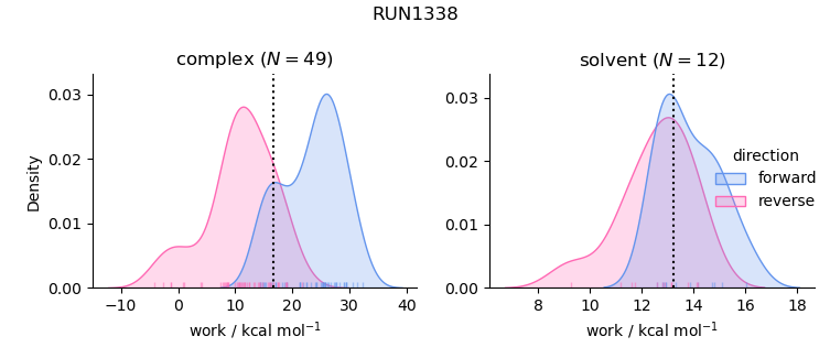 work distributions