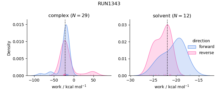 work distributions
