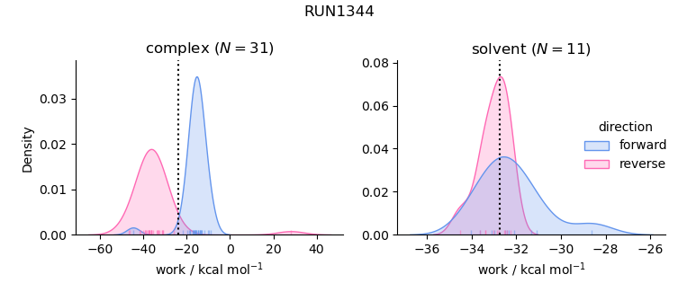 work distributions