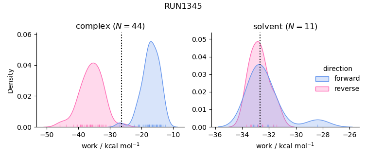 work distributions