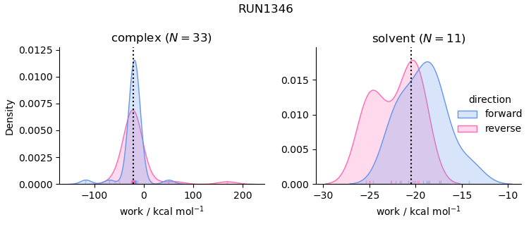 work distributions