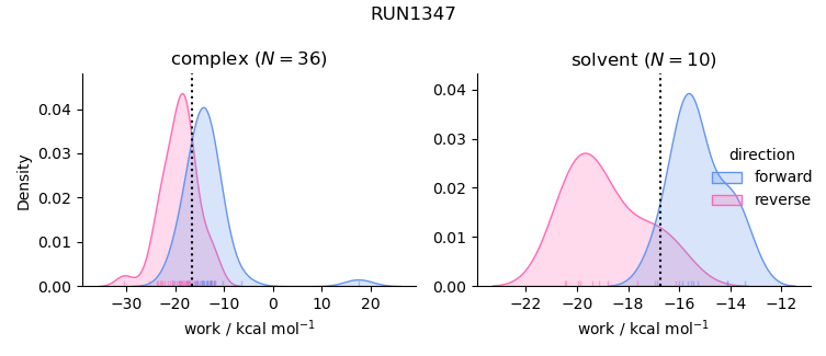 work distributions