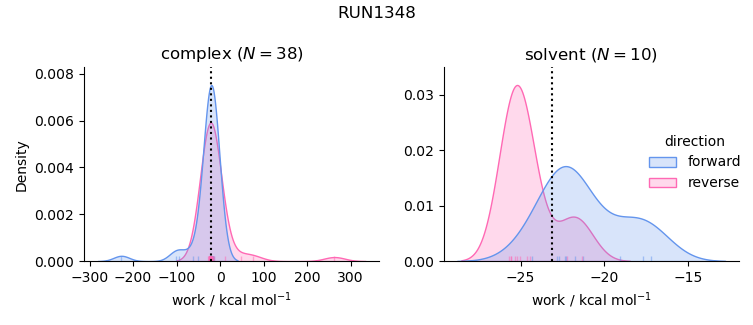 work distributions