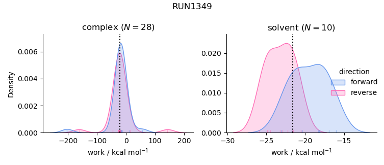 work distributions