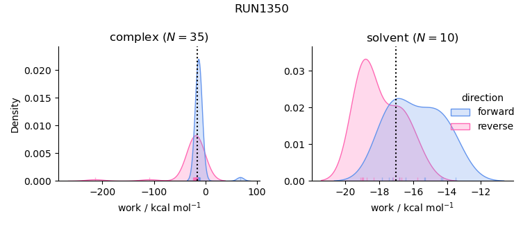 work distributions