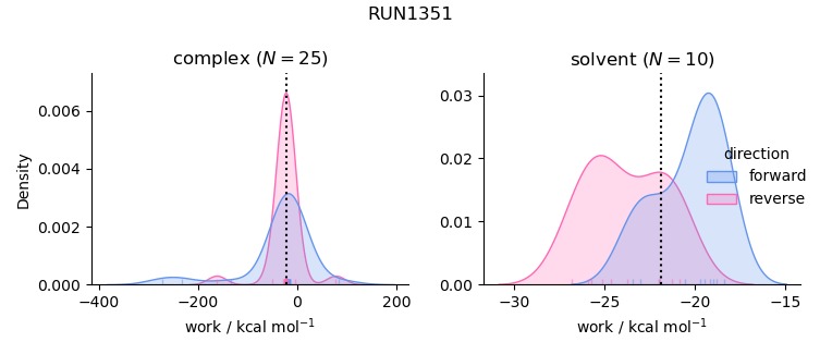 work distributions