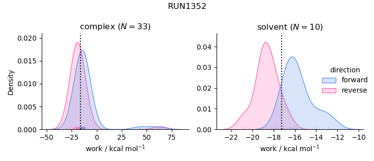 work distributions