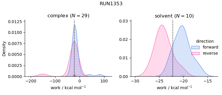 work distributions