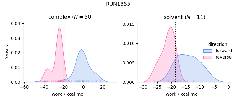 work distributions