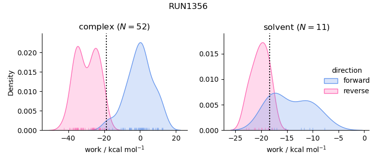 work distributions