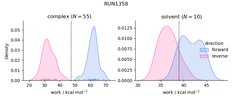 work distributions