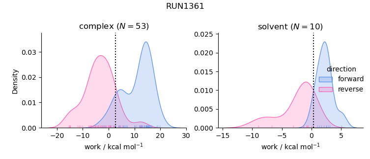 work distributions