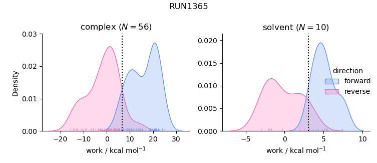 work distributions