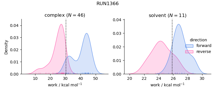 work distributions