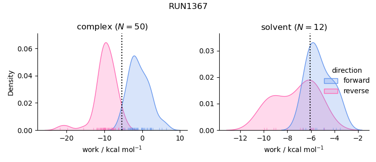 work distributions