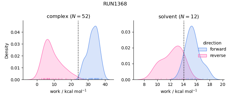 work distributions