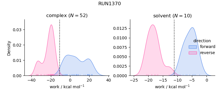 work distributions