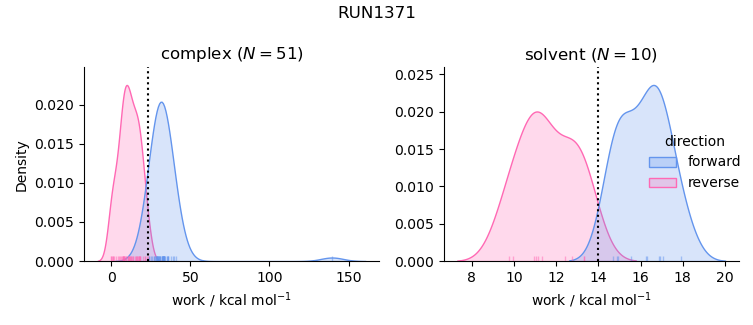 work distributions