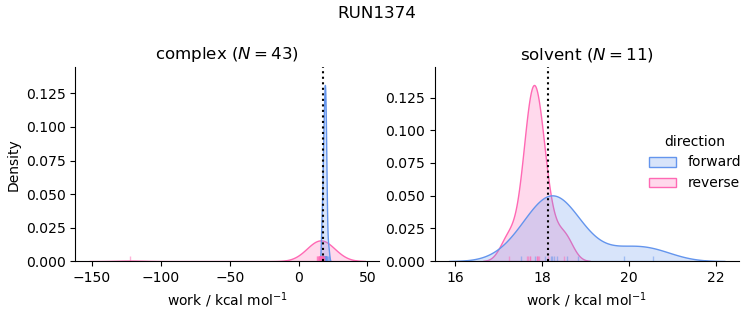 work distributions