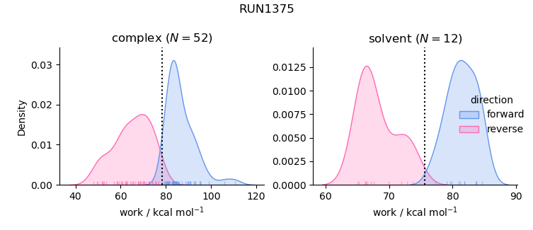 work distributions