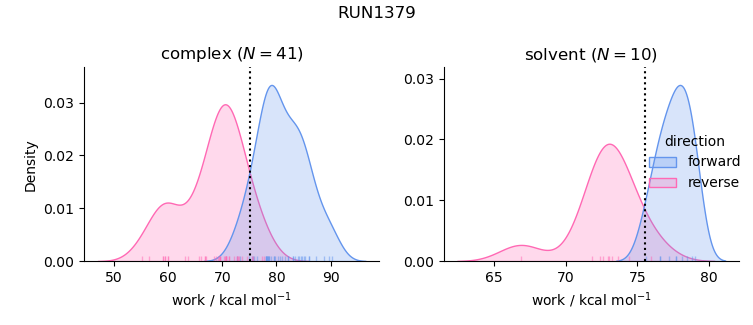 work distributions