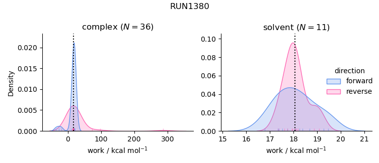 work distributions