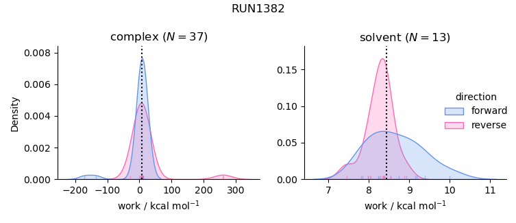 work distributions