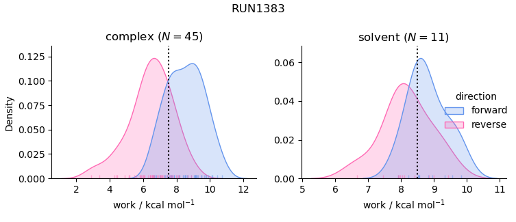 work distributions