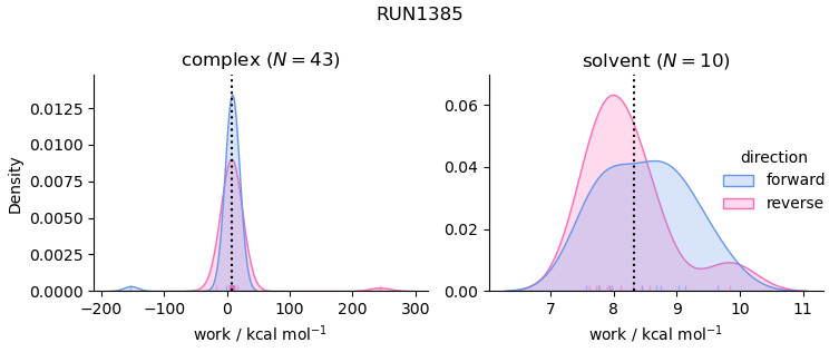 work distributions