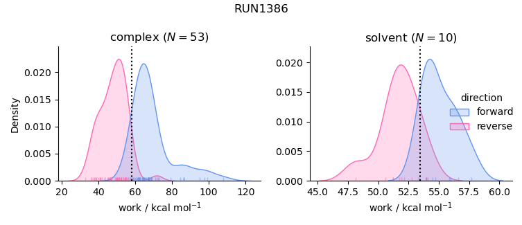 work distributions