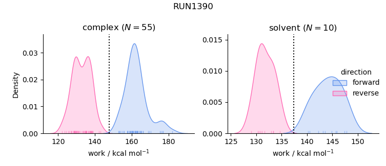 work distributions