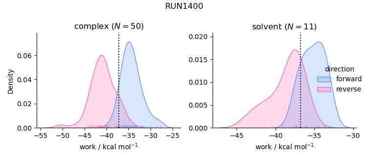work distributions