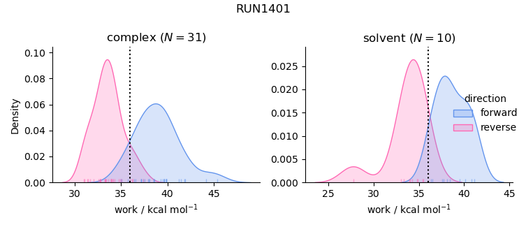 work distributions