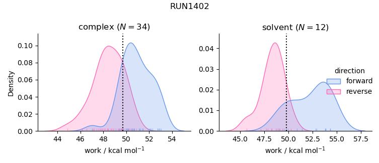 work distributions