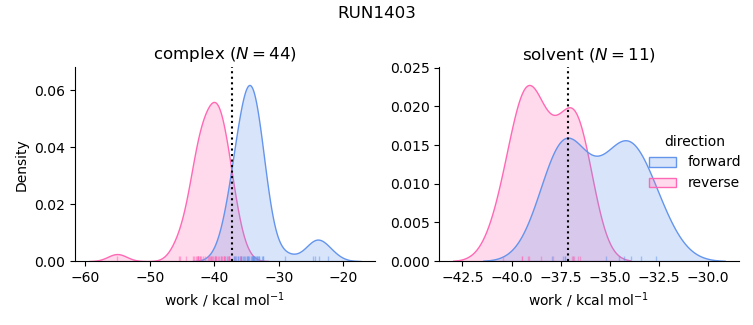 work distributions